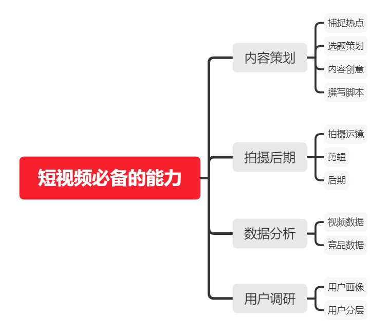 如何從零開始，學(xué)習(xí)短視頻運(yùn)營？